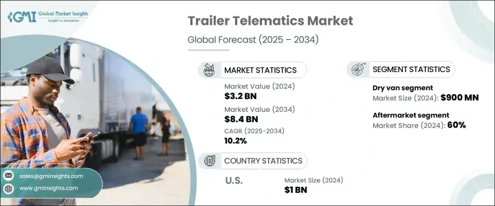 Trailer Telematics Market - IMG1