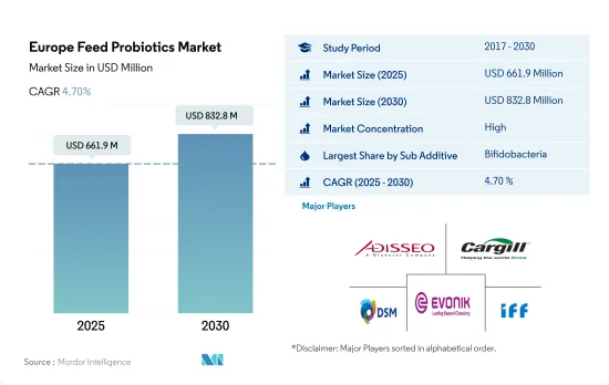 Europe Feed Probiotics - Market - IMG1