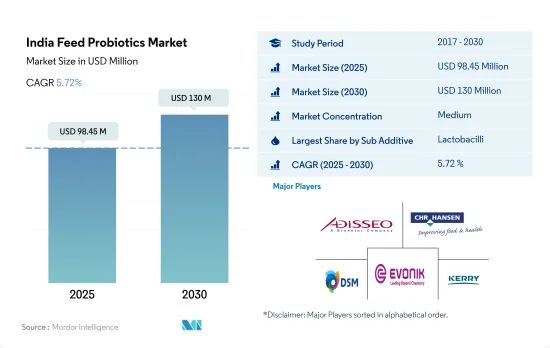 India Feed Probiotics - Market - IMG1